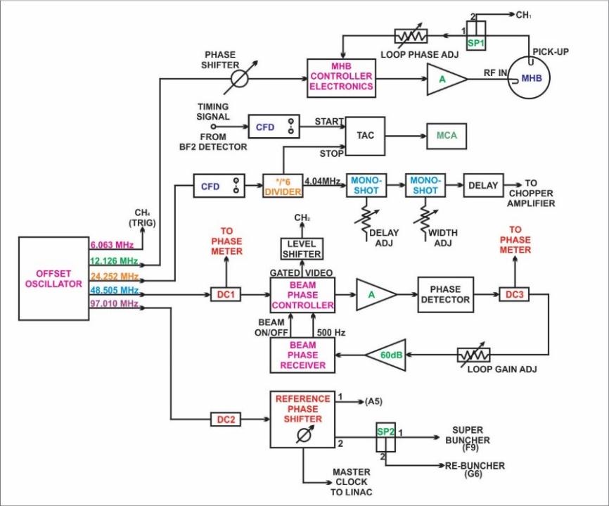 LLRF Controls of Pelletron Beam Pulsing System