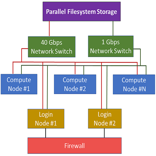 supercomputing facility