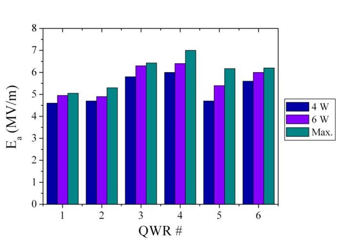 Test results of some of the indigenously built QWRs from the production lot.