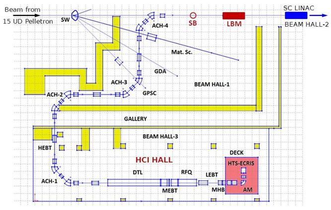 Layout of the HCI beam line showing the location of the proposed low beta module.