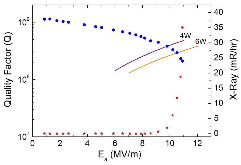 Q versus accelerating gradient Ea for the prototype low beta resonator at 4.2K.