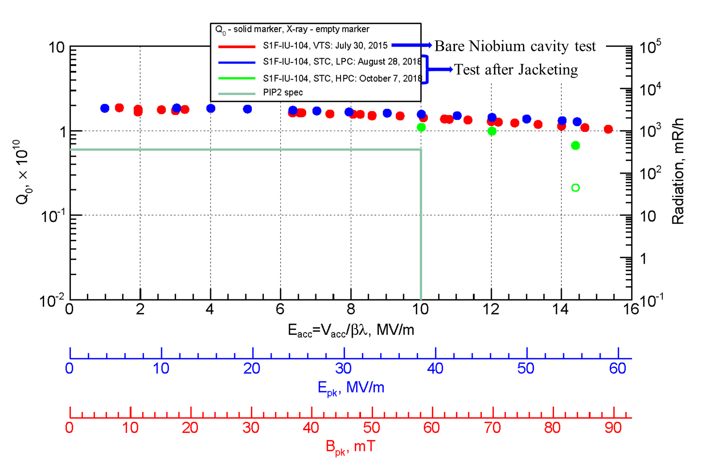 Test results of the better of the two resonators;...