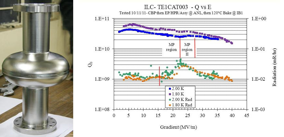 One of the four 1.3 GHz single cell cavity (left) and Q-E curve for the same (right).