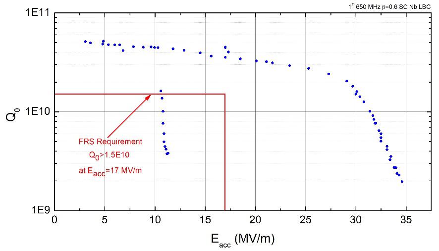 650 MHz, β=0.6 single-cell cavity (left) and its Q-Eacc curve (right). The cavity achieved a world record gradient of 34.5 MV/m