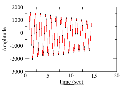 pendulum data