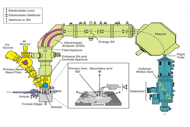 High Resolution Secondary Ion Mass spectrometer (HR-SIMS)