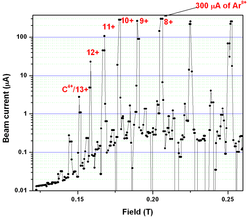 Charge state distribution of argon plasma at 300W power