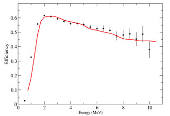 Comparison of theoretical efficiency with measured values